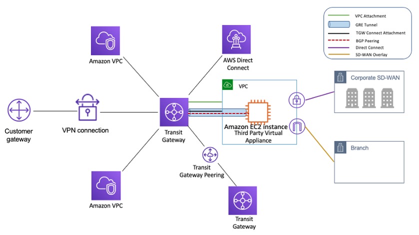 AWS Transit Gateway